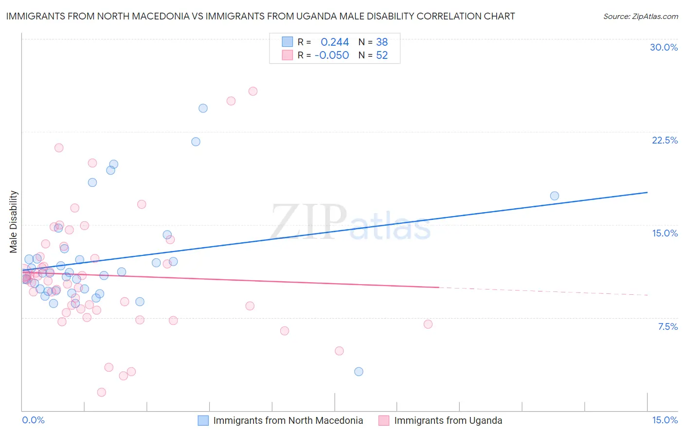 Immigrants from North Macedonia vs Immigrants from Uganda Male Disability