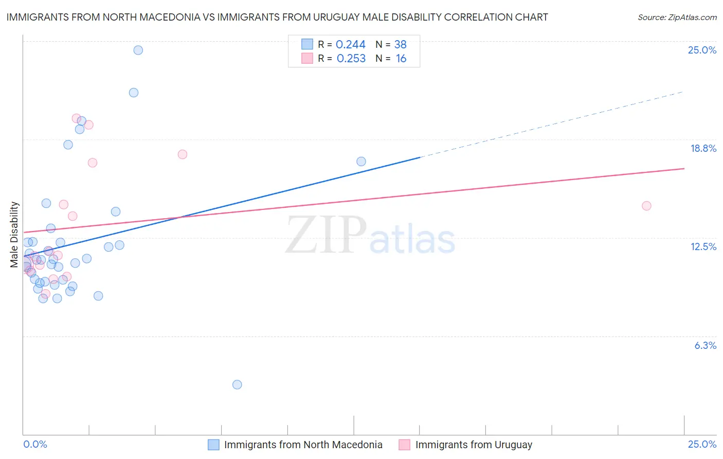 Immigrants from North Macedonia vs Immigrants from Uruguay Male Disability