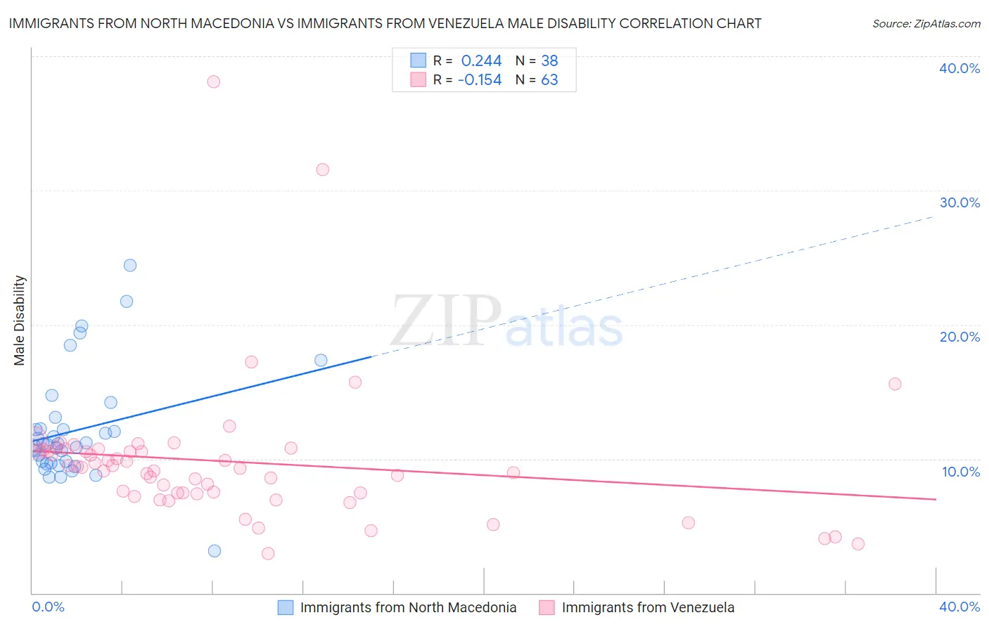 Immigrants from North Macedonia vs Immigrants from Venezuela Male Disability