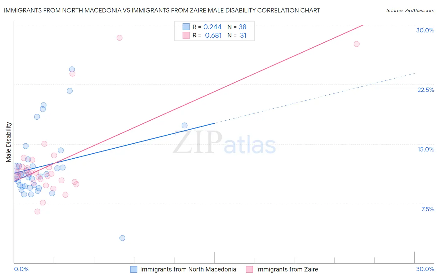 Immigrants from North Macedonia vs Immigrants from Zaire Male Disability