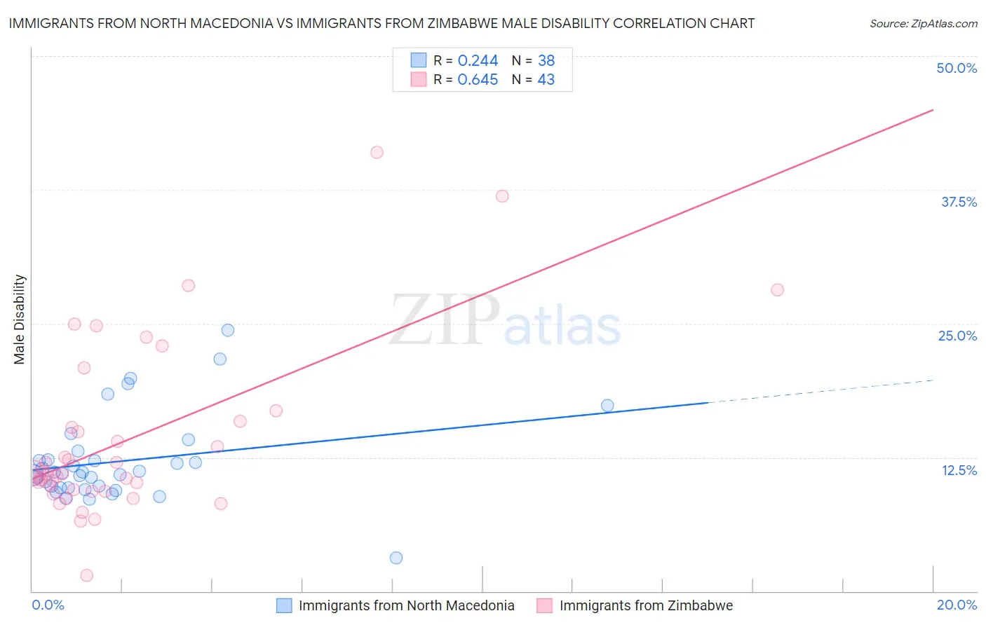 Immigrants from North Macedonia vs Immigrants from Zimbabwe Male Disability