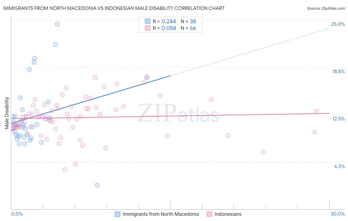 Immigrants from North Macedonia vs Indonesian Male Disability