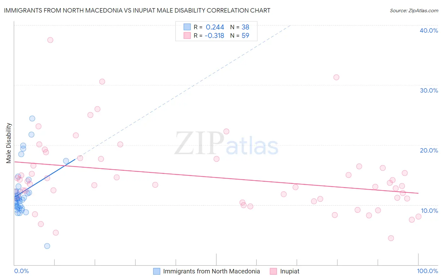 Immigrants from North Macedonia vs Inupiat Male Disability