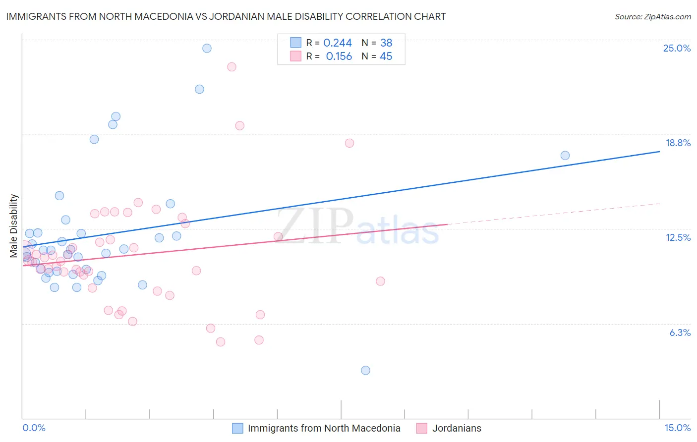 Immigrants from North Macedonia vs Jordanian Male Disability
