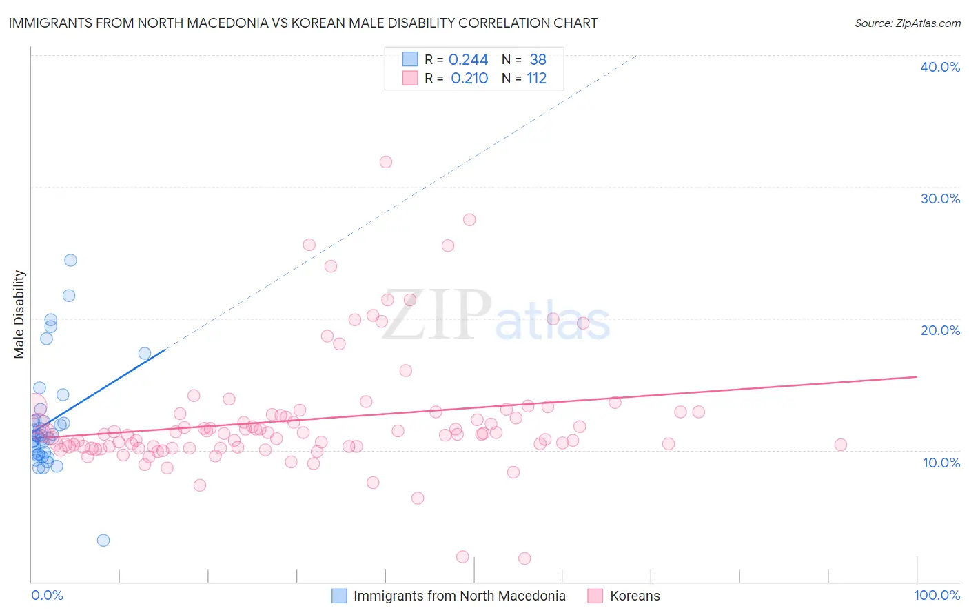 Immigrants from North Macedonia vs Korean Male Disability