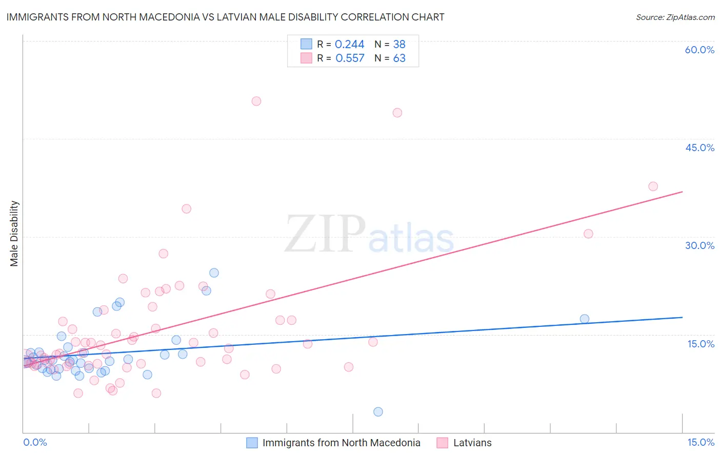 Immigrants from North Macedonia vs Latvian Male Disability