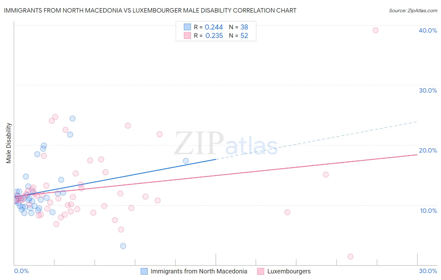 Immigrants from North Macedonia vs Luxembourger Male Disability