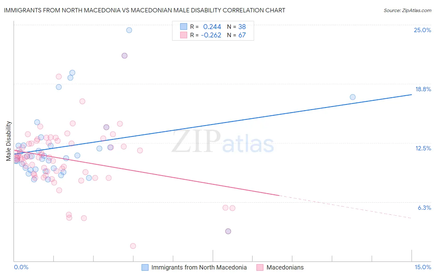 Immigrants from North Macedonia vs Macedonian Male Disability