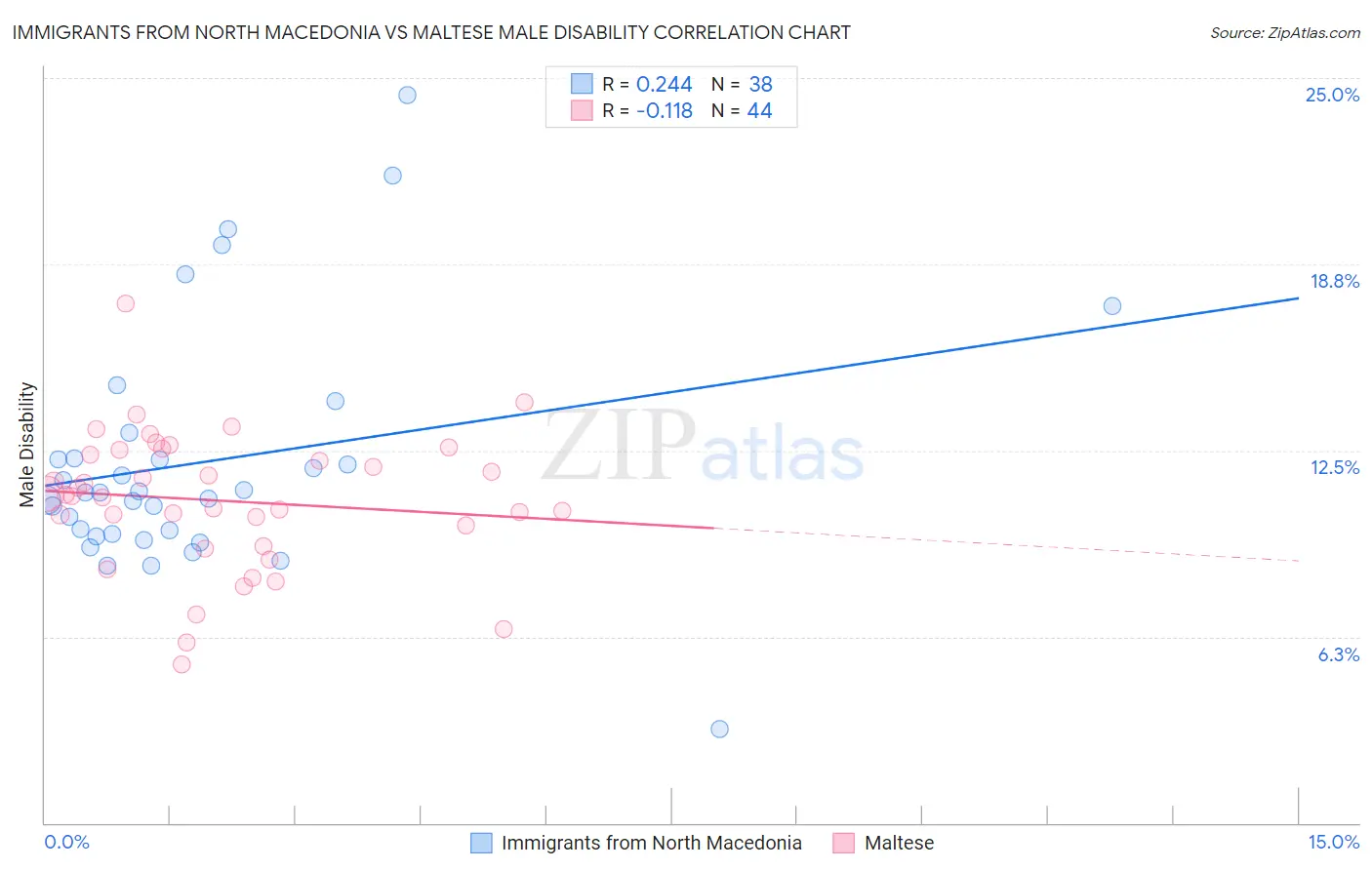 Immigrants from North Macedonia vs Maltese Male Disability