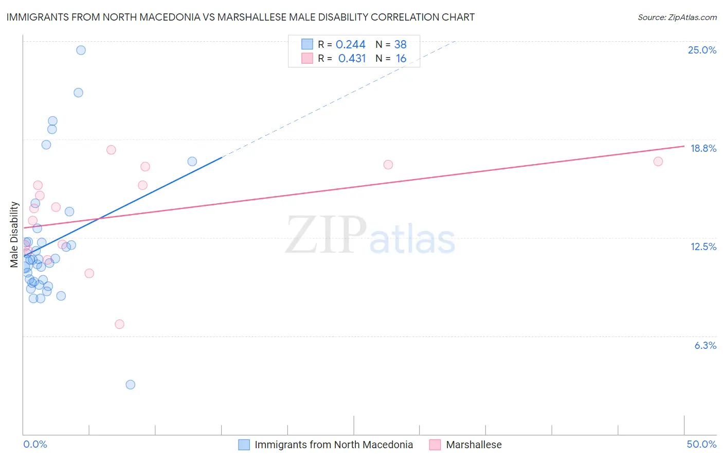 Immigrants from North Macedonia vs Marshallese Male Disability