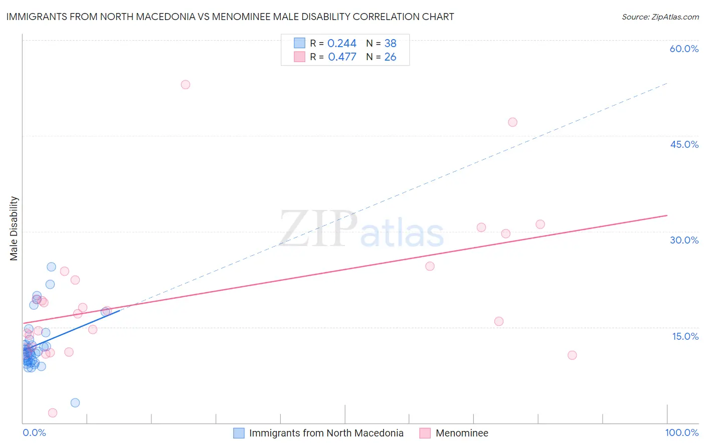 Immigrants from North Macedonia vs Menominee Male Disability
