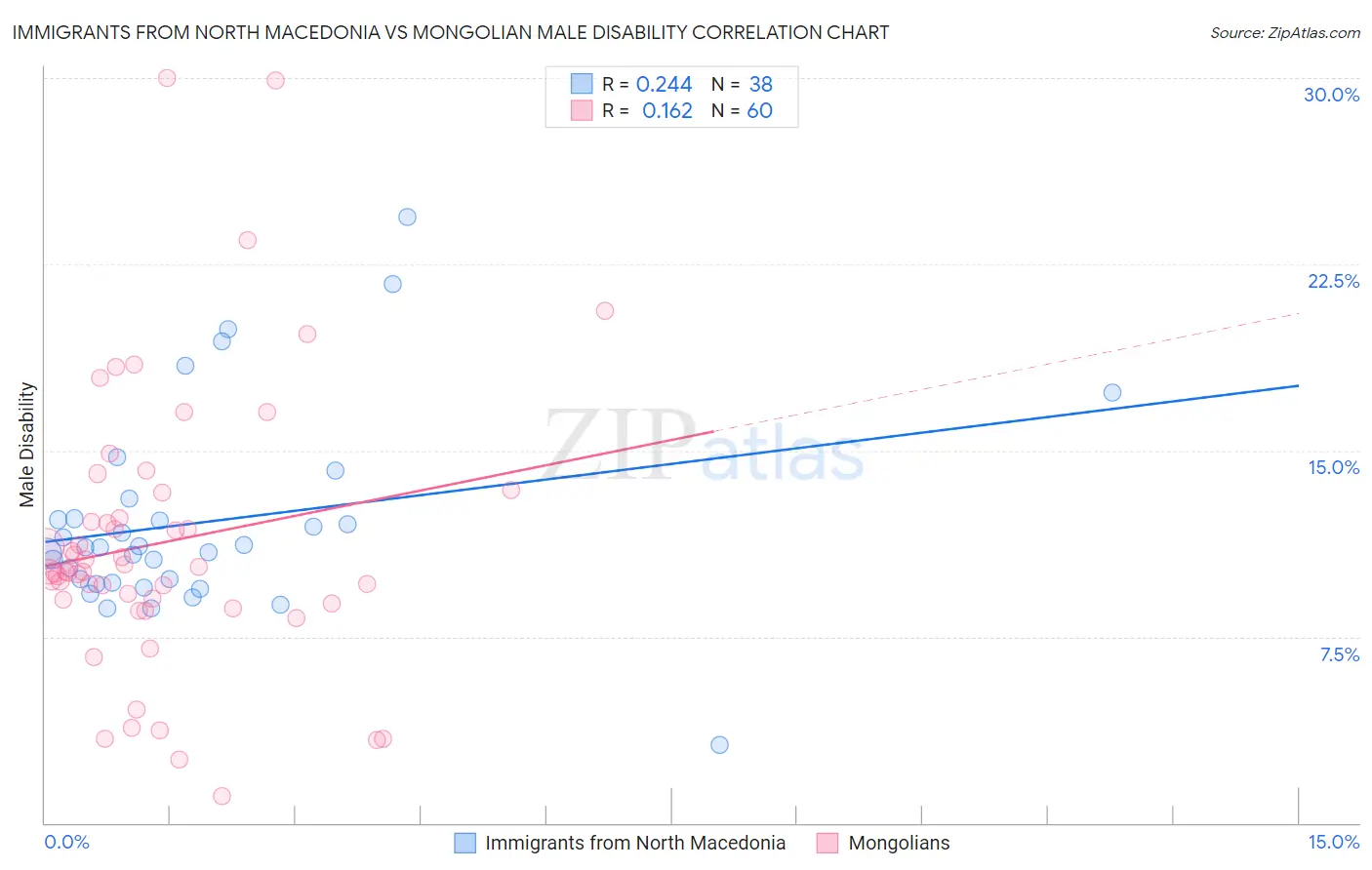 Immigrants from North Macedonia vs Mongolian Male Disability