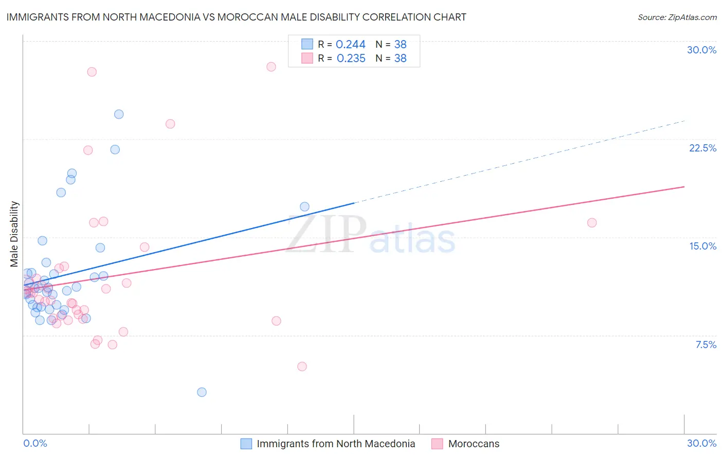 Immigrants from North Macedonia vs Moroccan Male Disability