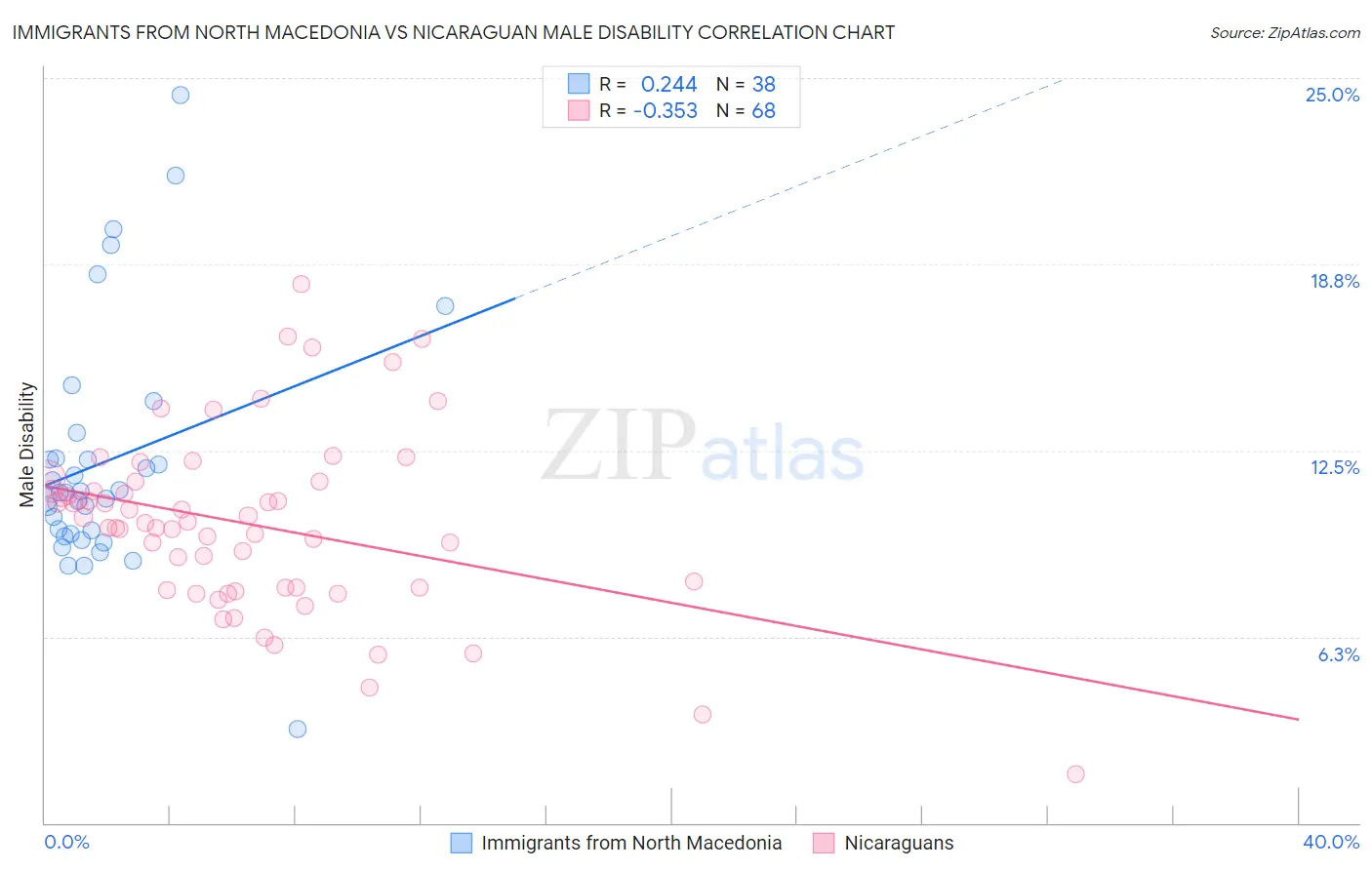 Immigrants from North Macedonia vs Nicaraguan Male Disability