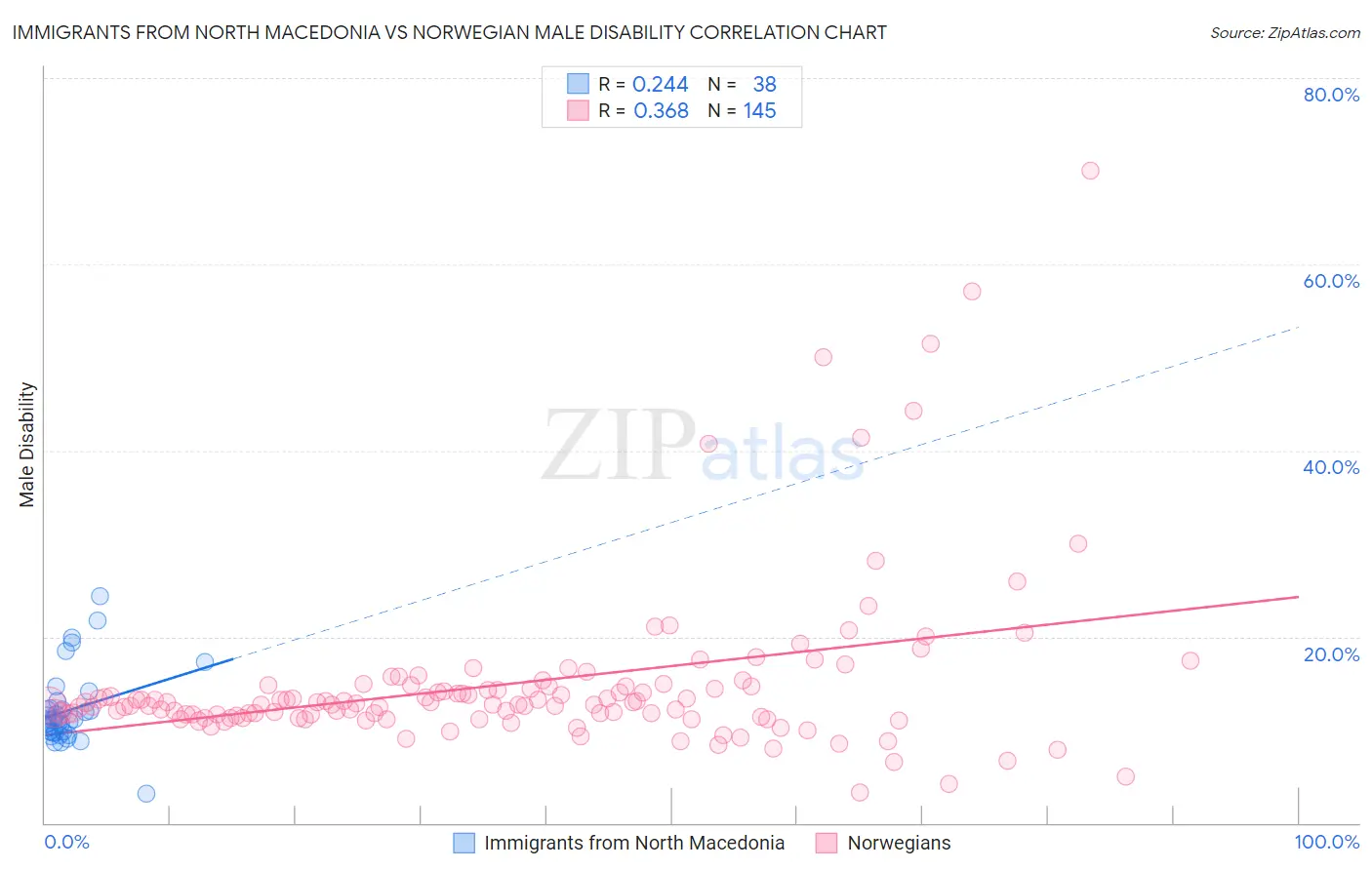 Immigrants from North Macedonia vs Norwegian Male Disability