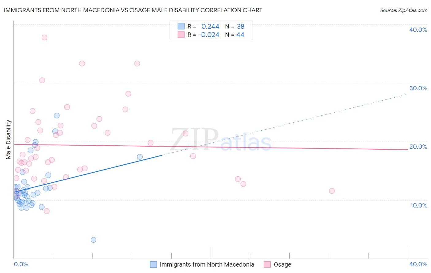Immigrants from North Macedonia vs Osage Male Disability