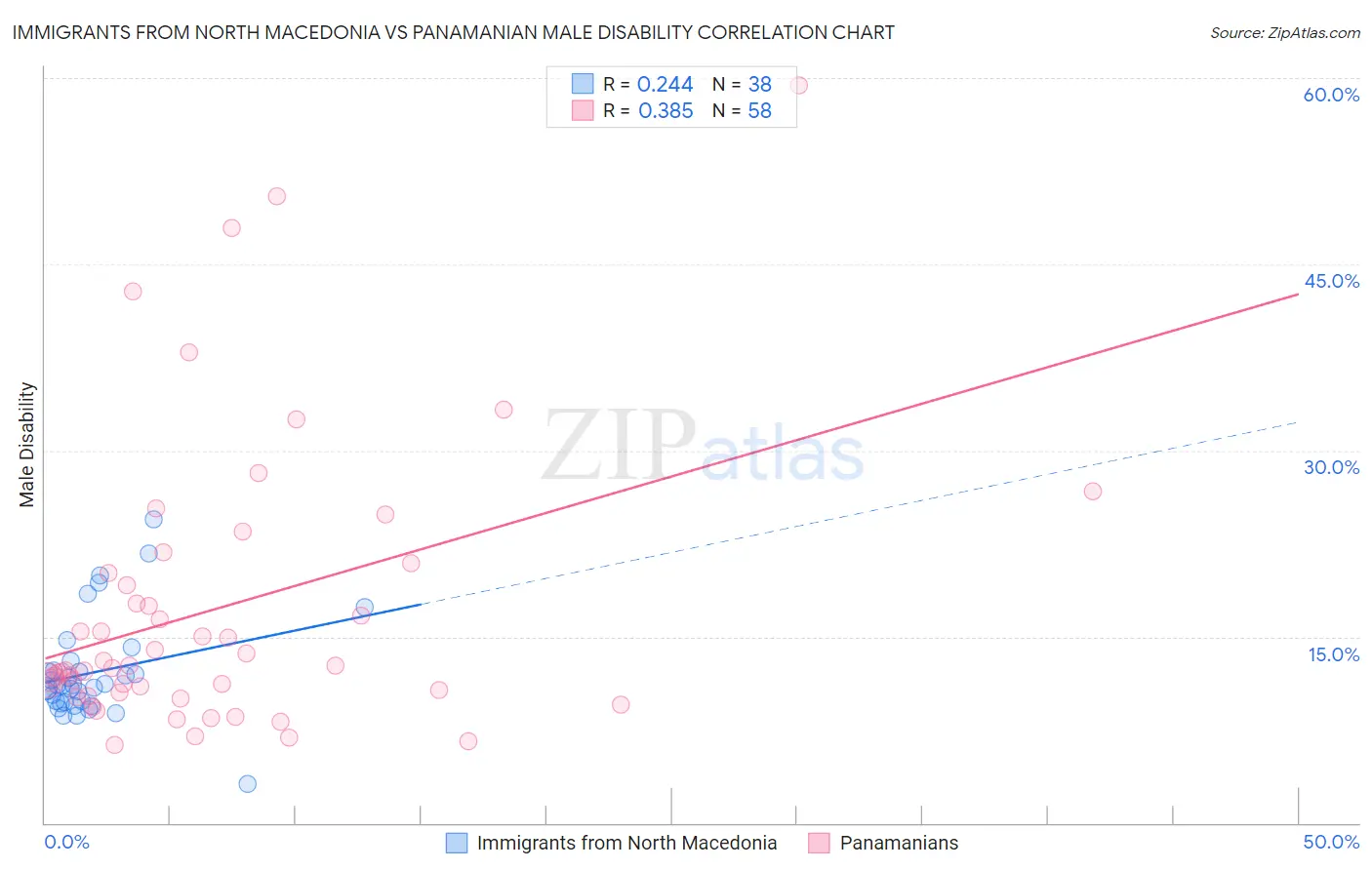 Immigrants from North Macedonia vs Panamanian Male Disability