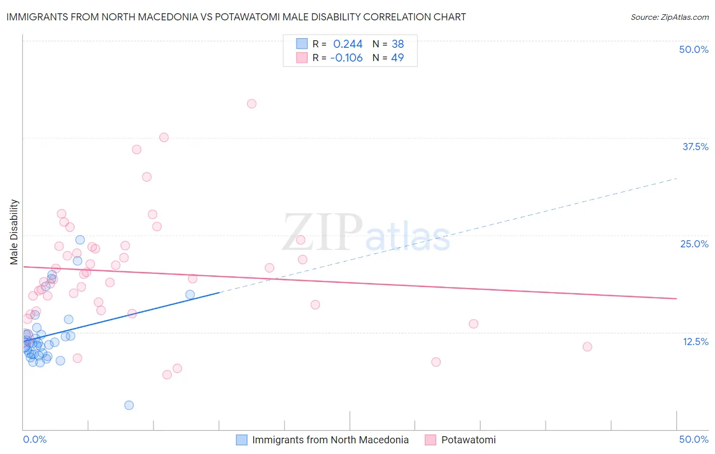 Immigrants from North Macedonia vs Potawatomi Male Disability
