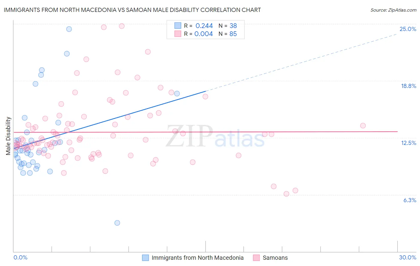 Immigrants from North Macedonia vs Samoan Male Disability