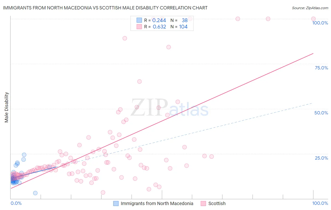 Immigrants from North Macedonia vs Scottish Male Disability