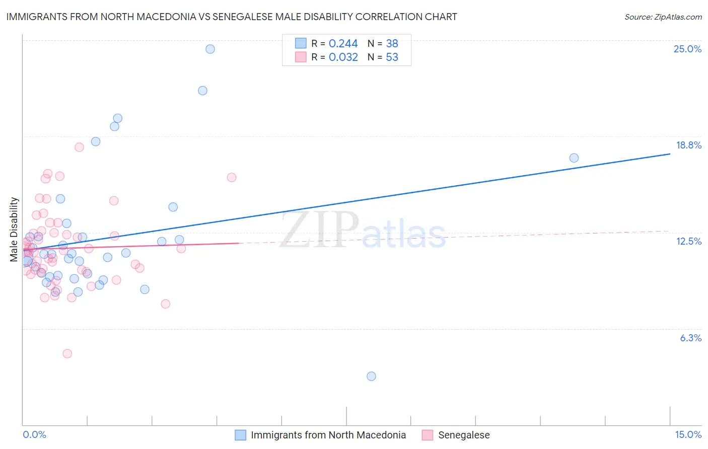 Immigrants from North Macedonia vs Senegalese Male Disability