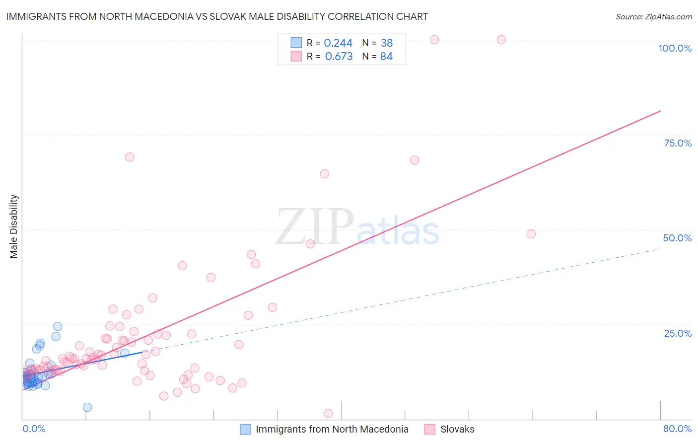 Immigrants from North Macedonia vs Slovak Male Disability
