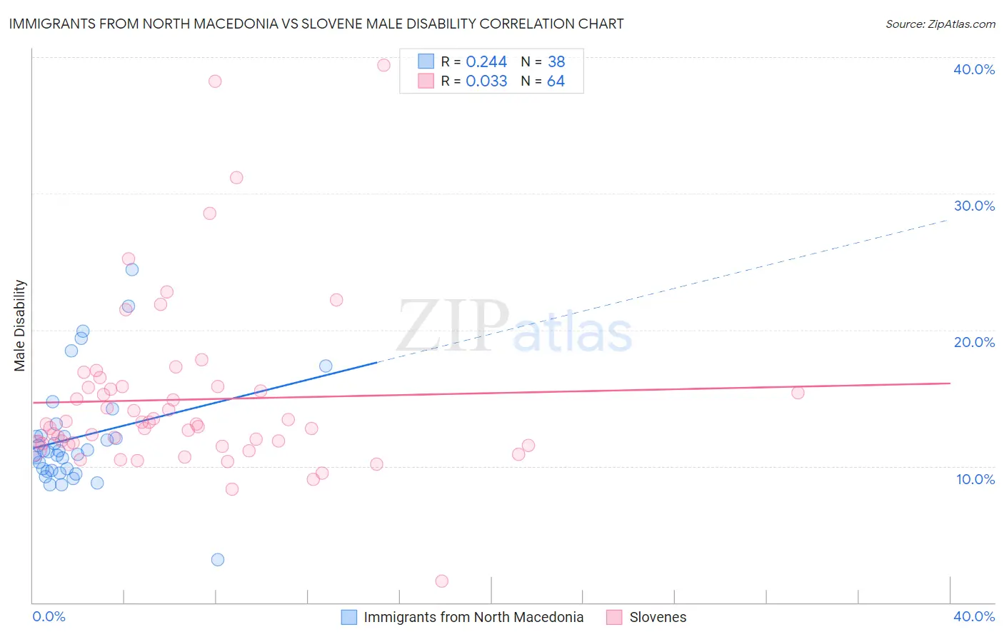 Immigrants from North Macedonia vs Slovene Male Disability
