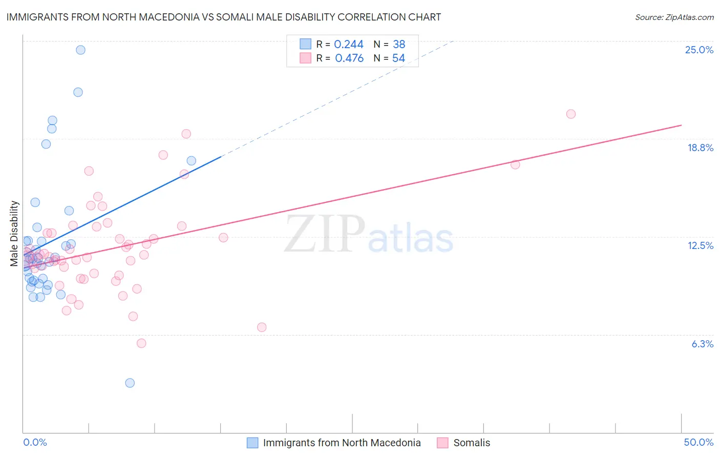 Immigrants from North Macedonia vs Somali Male Disability