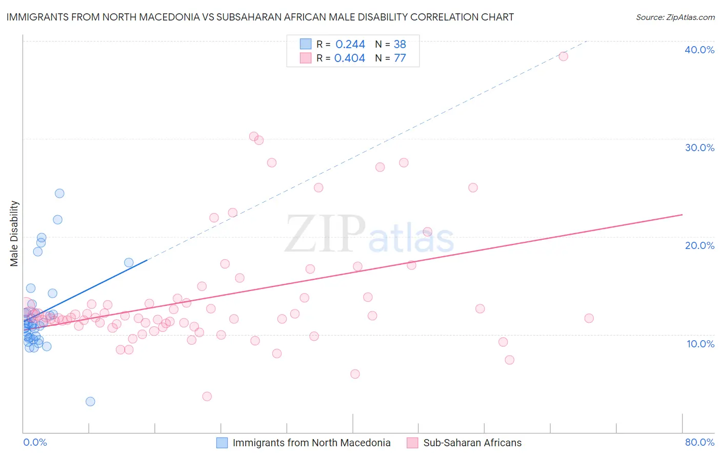 Immigrants from North Macedonia vs Subsaharan African Male Disability