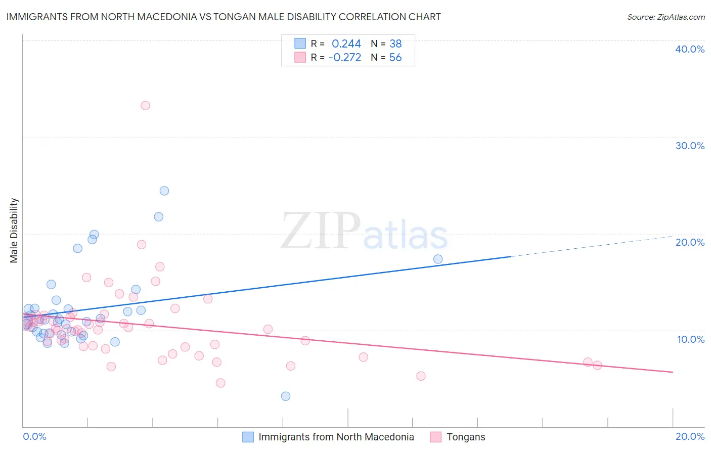 Immigrants from North Macedonia vs Tongan Male Disability