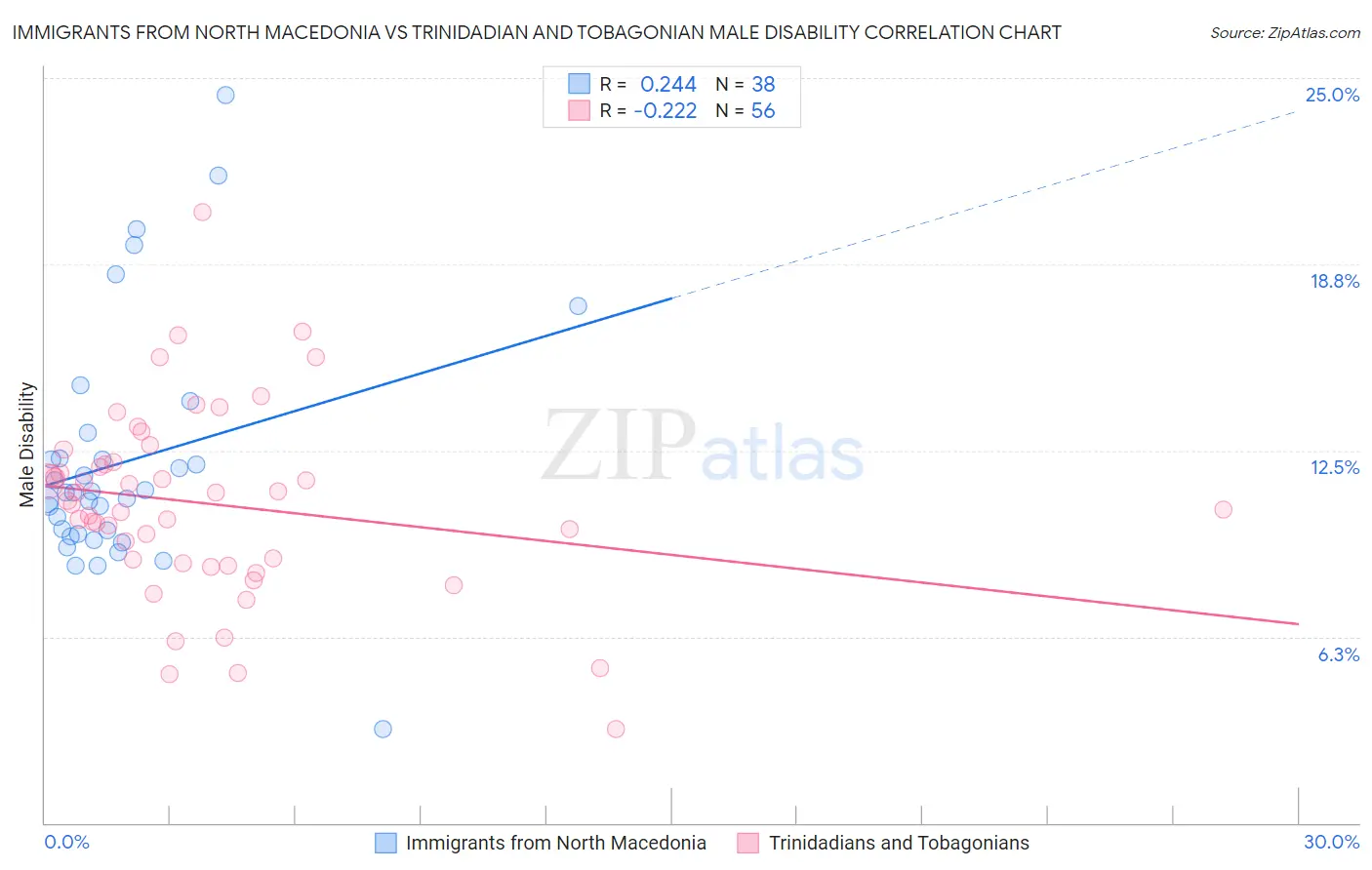 Immigrants from North Macedonia vs Trinidadian and Tobagonian Male Disability