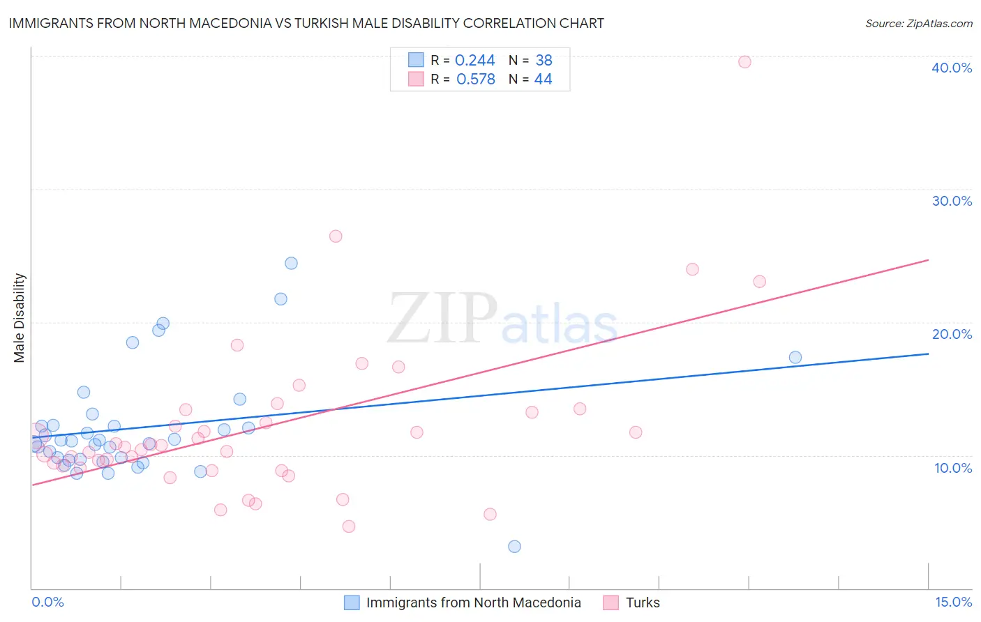 Immigrants from North Macedonia vs Turkish Male Disability