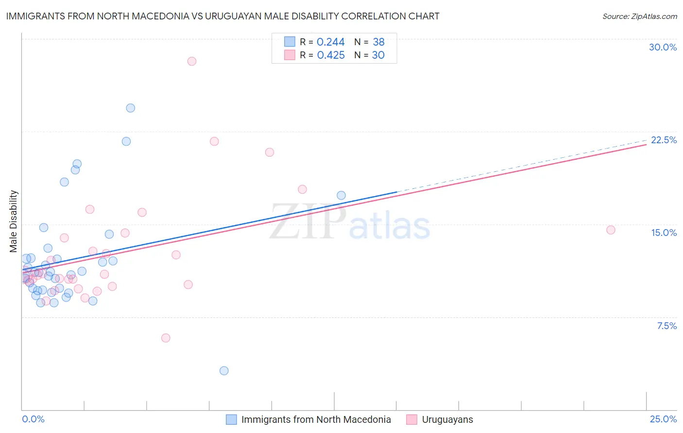 Immigrants from North Macedonia vs Uruguayan Male Disability
