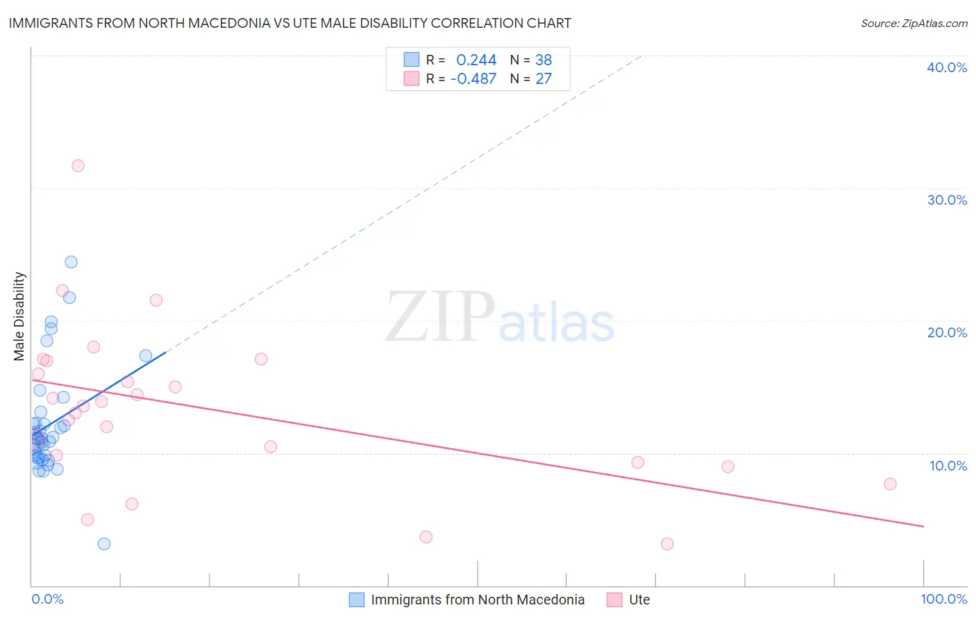 Immigrants from North Macedonia vs Ute Male Disability