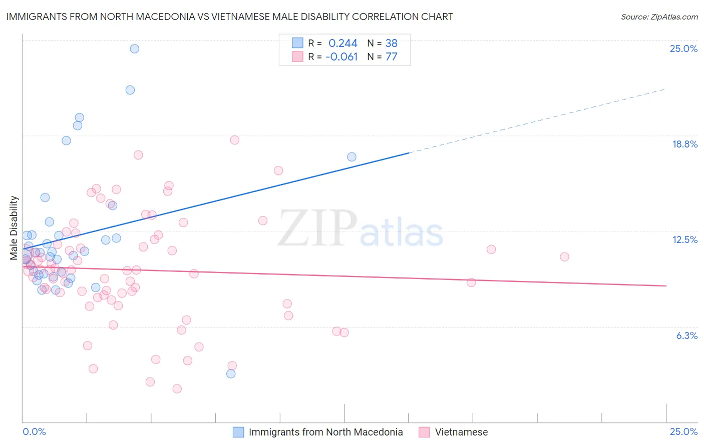 Immigrants from North Macedonia vs Vietnamese Male Disability