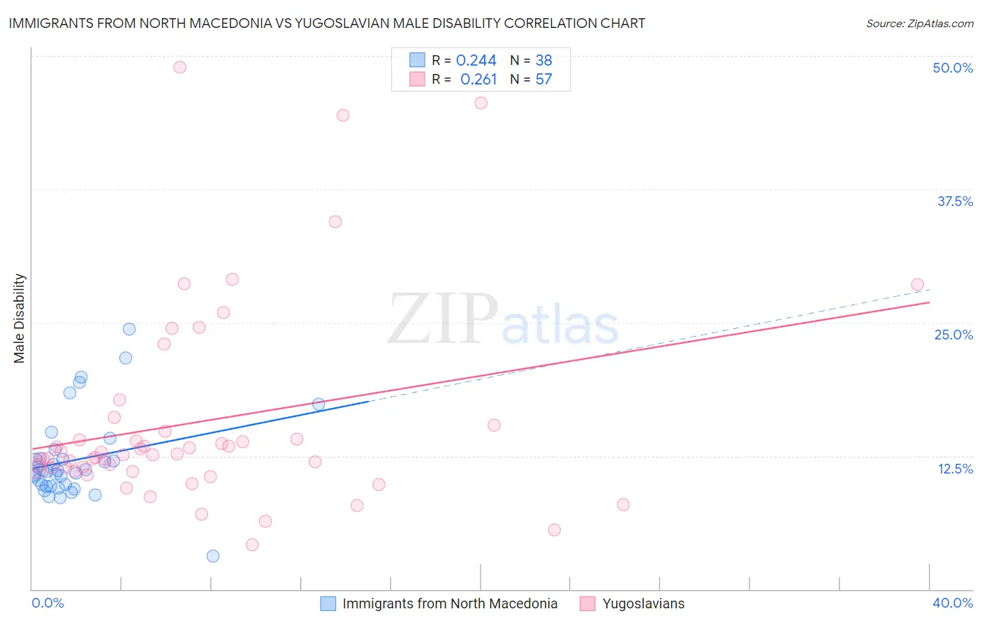 Immigrants from North Macedonia vs Yugoslavian Male Disability