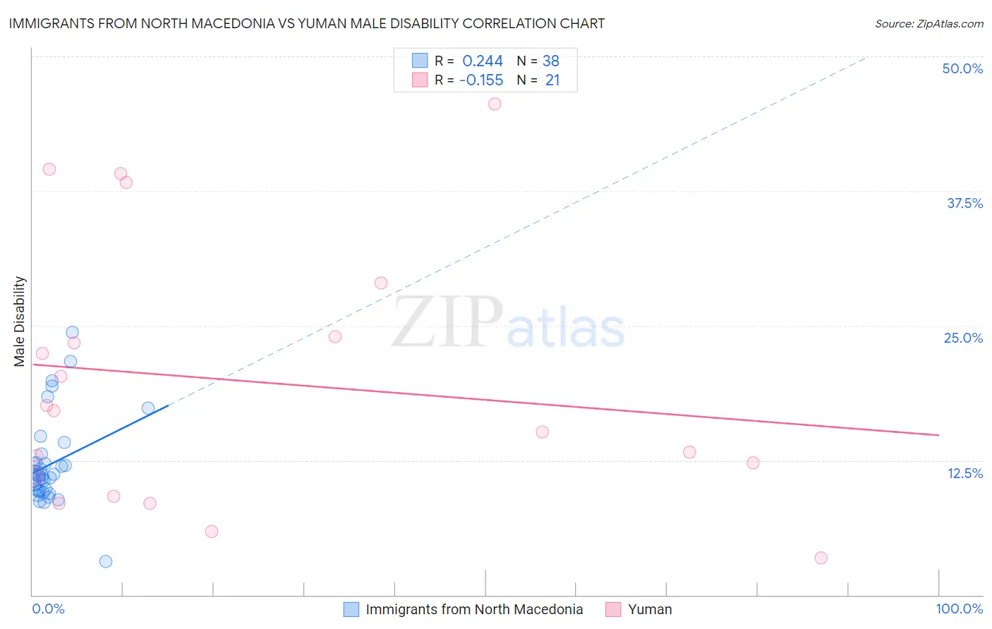 Immigrants from North Macedonia vs Yuman Male Disability