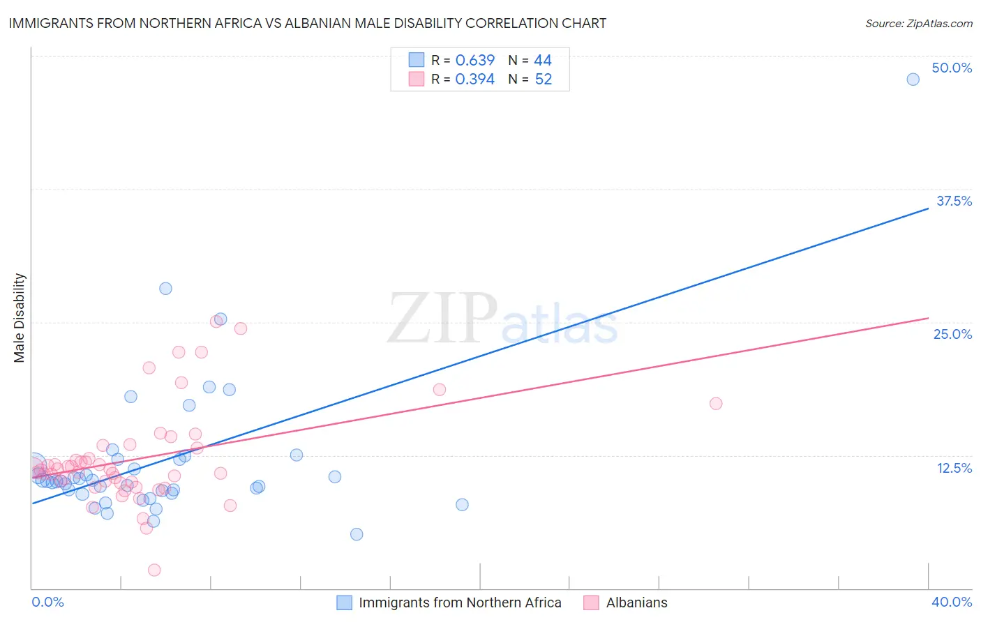 Immigrants from Northern Africa vs Albanian Male Disability