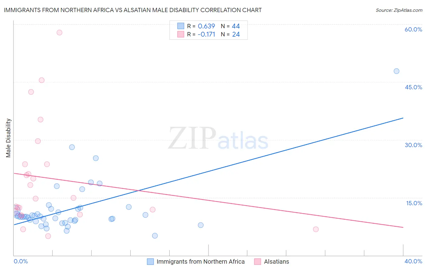 Immigrants from Northern Africa vs Alsatian Male Disability