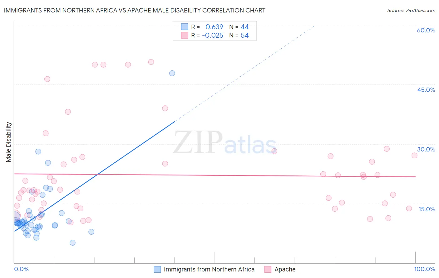 Immigrants from Northern Africa vs Apache Male Disability