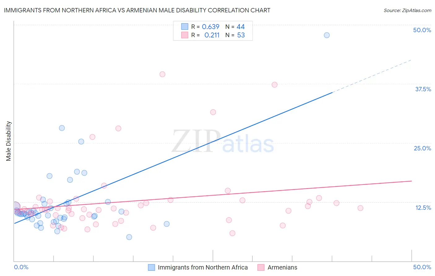 Immigrants from Northern Africa vs Armenian Male Disability