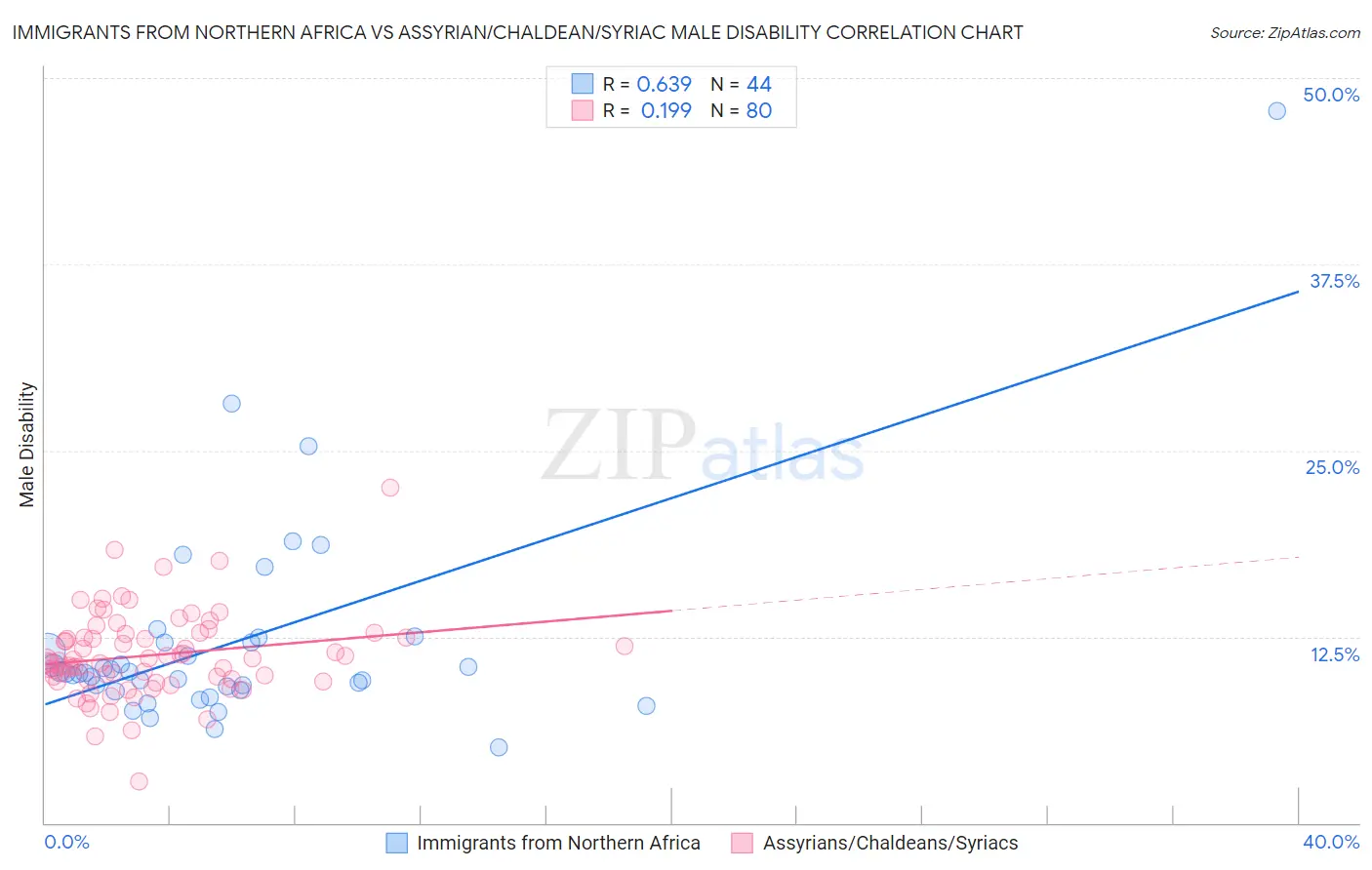 Immigrants from Northern Africa vs Assyrian/Chaldean/Syriac Male Disability