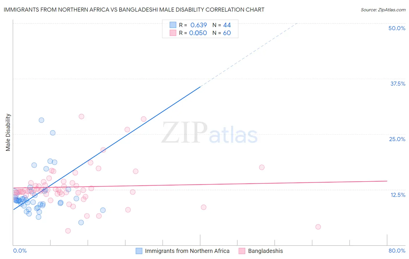 Immigrants from Northern Africa vs Bangladeshi Male Disability