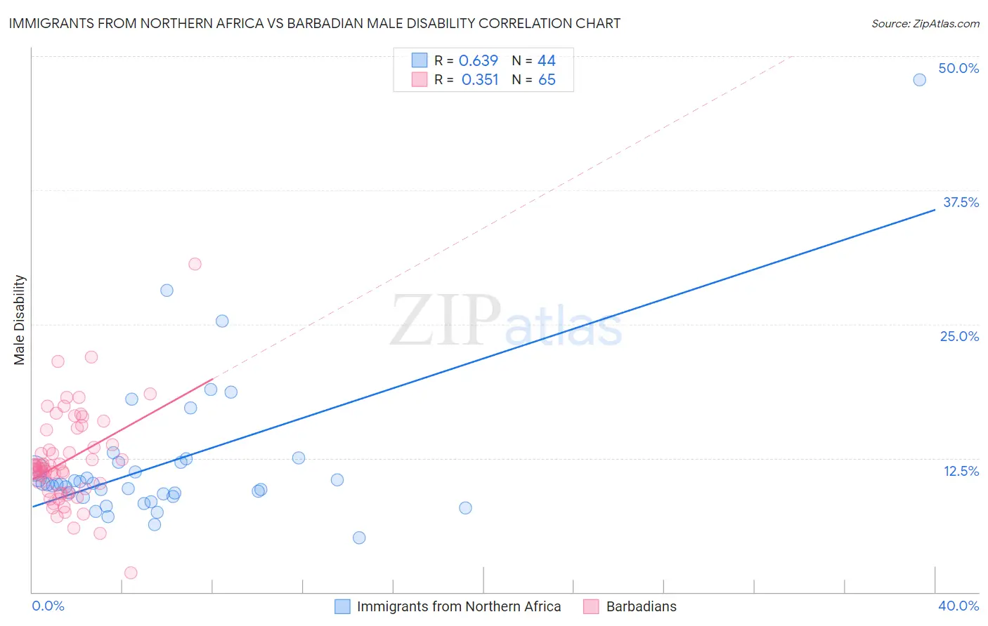 Immigrants from Northern Africa vs Barbadian Male Disability