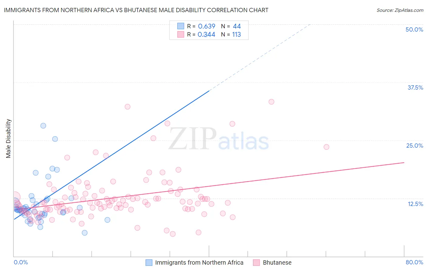 Immigrants from Northern Africa vs Bhutanese Male Disability