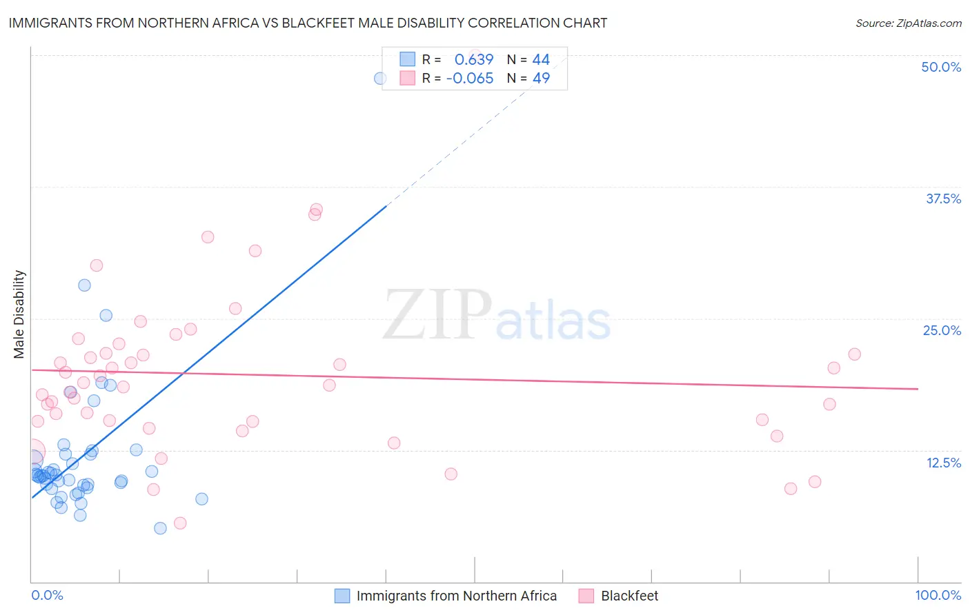 Immigrants from Northern Africa vs Blackfeet Male Disability