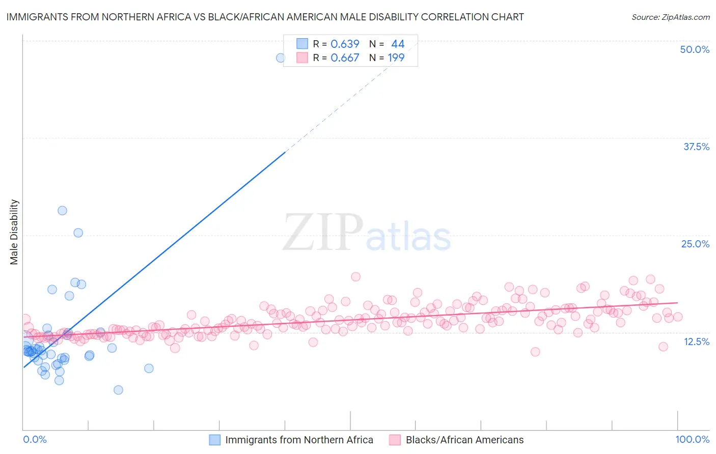 Immigrants from Northern Africa vs Black/African American Male Disability