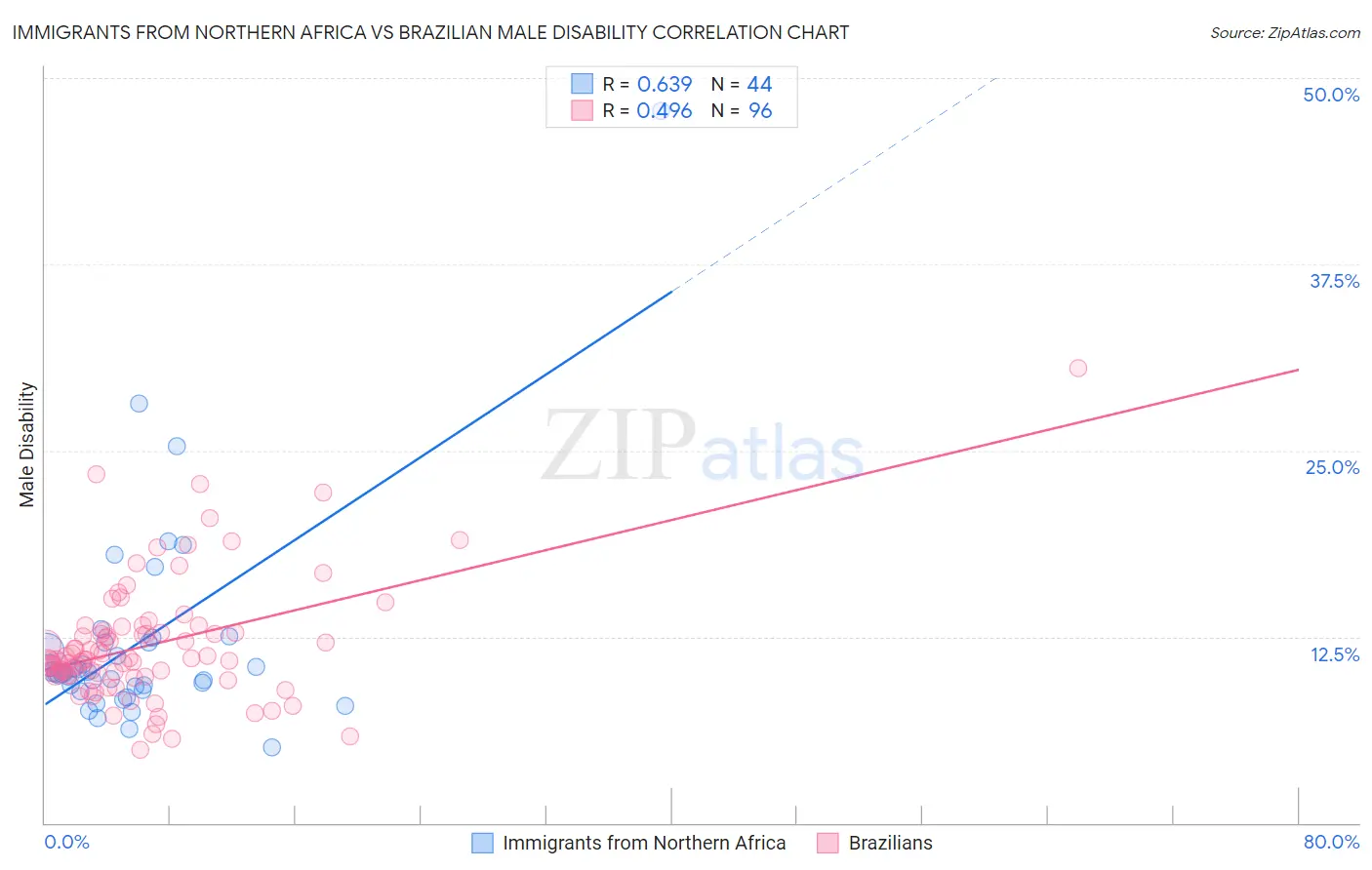 Immigrants from Northern Africa vs Brazilian Male Disability