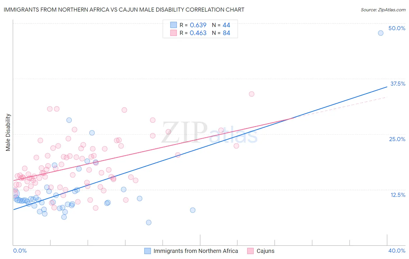 Immigrants from Northern Africa vs Cajun Male Disability
