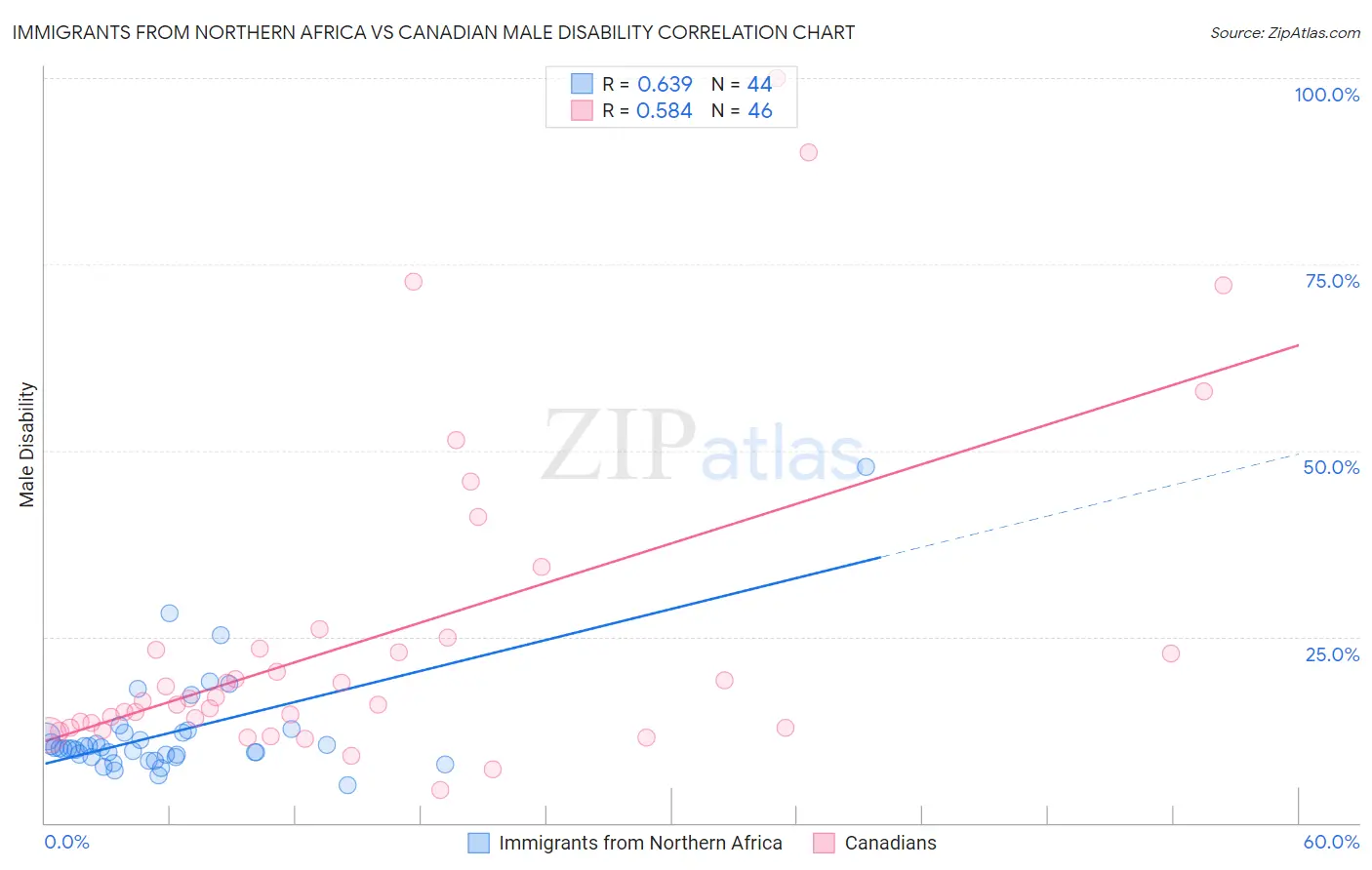 Immigrants from Northern Africa vs Canadian Male Disability